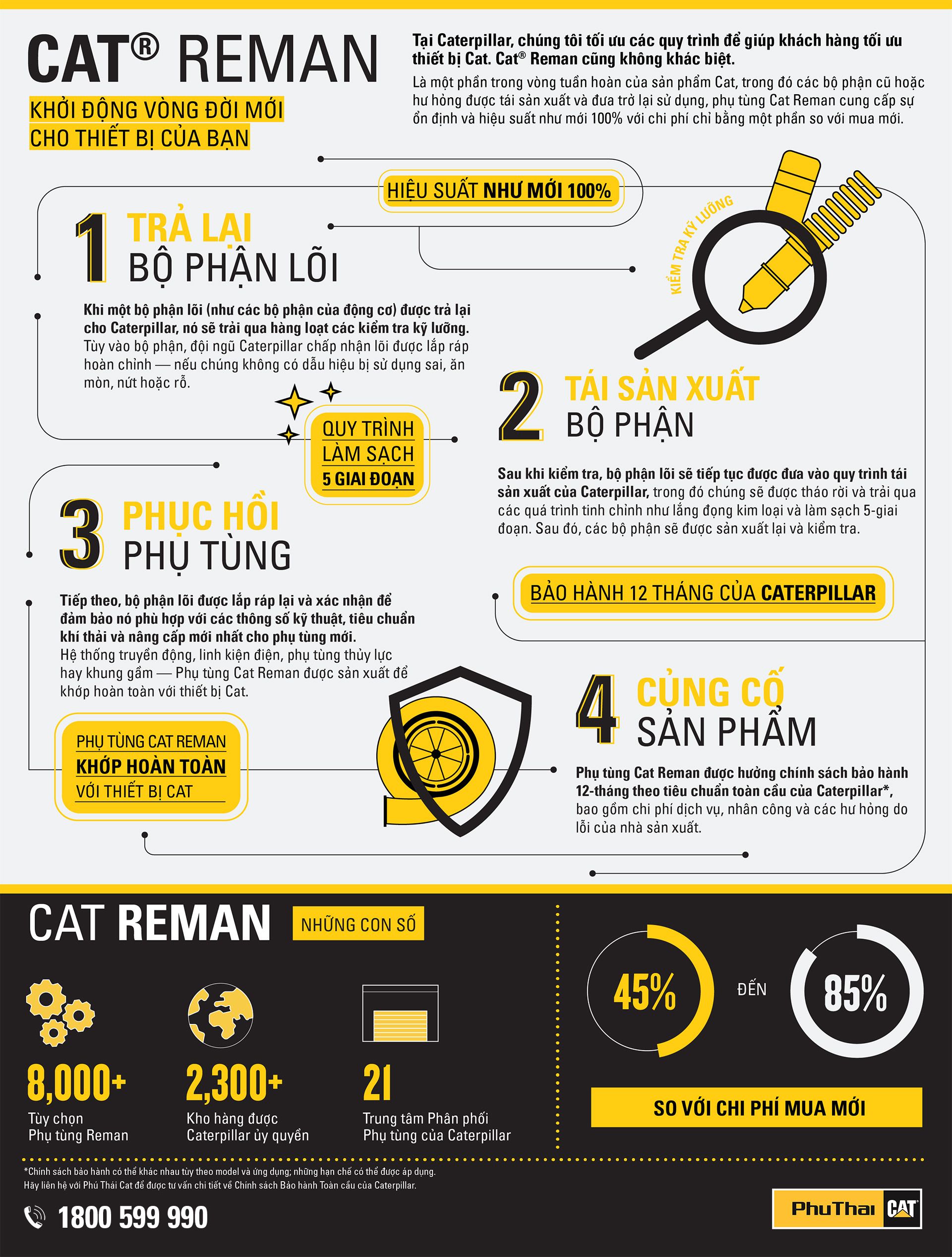 Infographic - Phụ tùng Cat® Reman